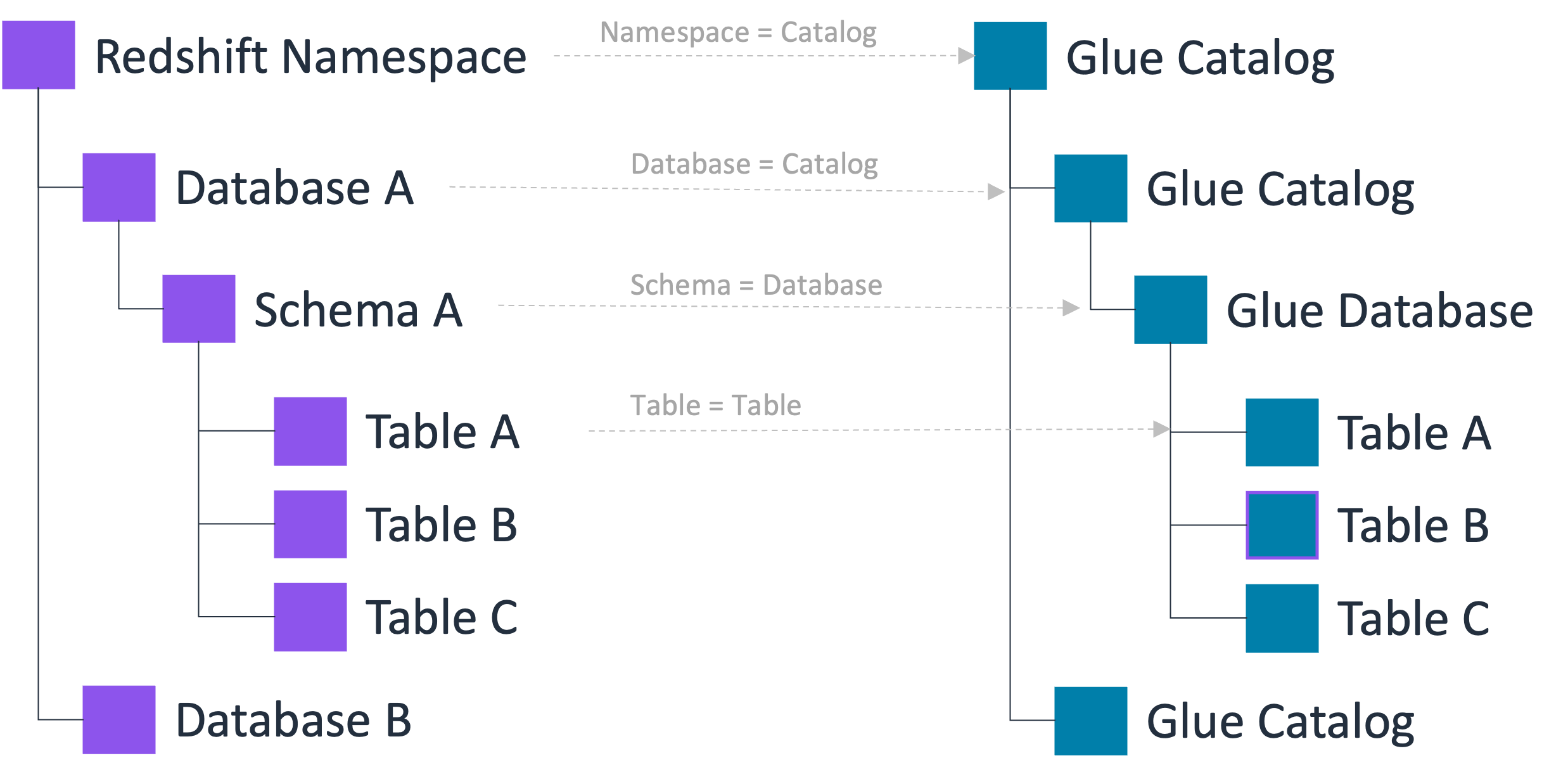 Mostra o mapeamento em nível de catálogo entre o namespace do Amazon Redshift e o Data Catalog.
