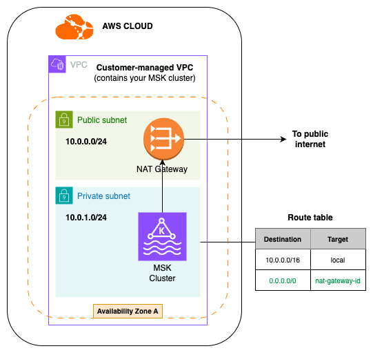 Diagrama de uma VPC gerenciada pelo cliente usando um gateway NAT para rotear o tráfego da sub-rede privada para a Internet pública.