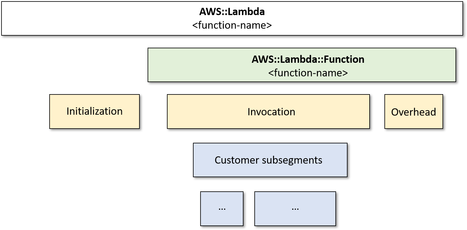 Diagrama mostrando a estrutura de um rastreamento do X-Ray no estilo antigo contendo um segmento de invocação