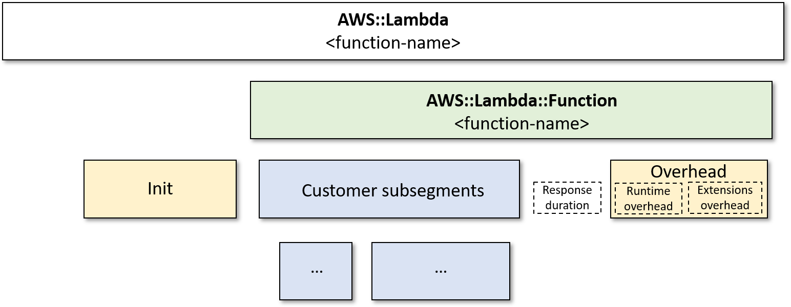 Diagrama mostrando a estrutura de um rastreamento do X-Ray no estilo novo sem segmento de invocação