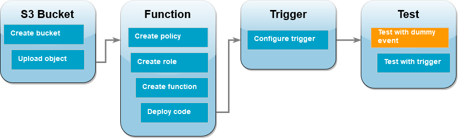 Diagrama do fluxo de trabalho do tutorial mostrando que você está na etapa de teste fazendo testes com um evento fictício