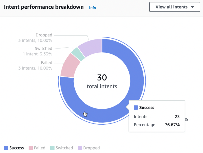 Um gráfico de rosca que mostra os diferentes resultados do atendimento da intenção de um bot.