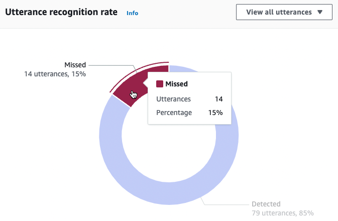 Um gráfico de rosca que visualiza o desempenho do reconhecimento de enunciado do seu bot.