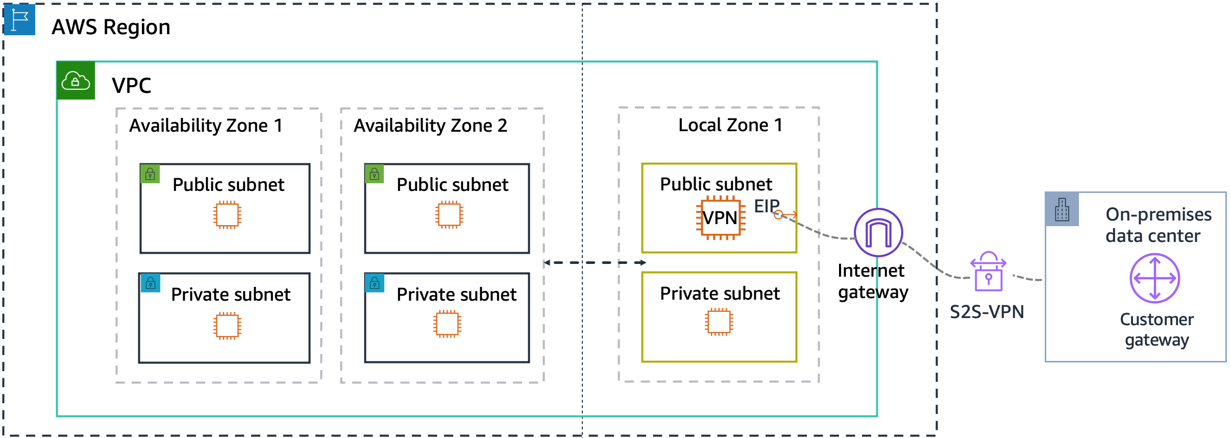 Uma AWS região com uma VPC. A VPC contém duas zonas de disponibilidade e uma zona local. Cada zona tem uma sub-rede pública e uma sub-rede privada. O diagrama também mostra um data center local com um gateway de clientes fora da AWS região. A sub-rede pública na zona local inclui uma solução de VPN baseada em software. A VPC tem um gateway de internet por meio do qual o tráfego flui entre a sub-rede pública na zona local e o data center do cliente.