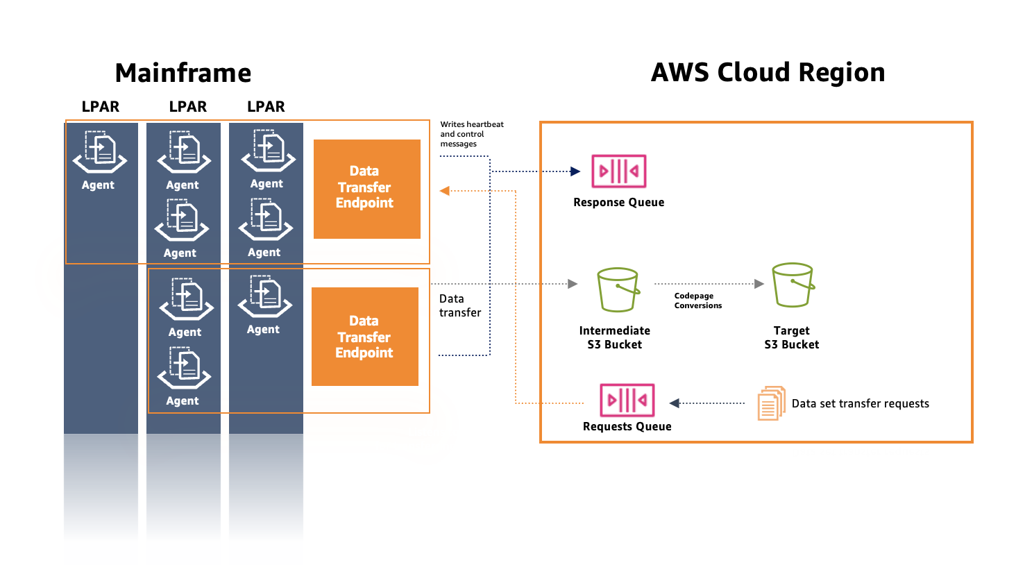 A visão geral da arquitetura do recurso de transferência de arquivos que representa a transferência de dados entre o mainframe e a Nuvem AWS região.