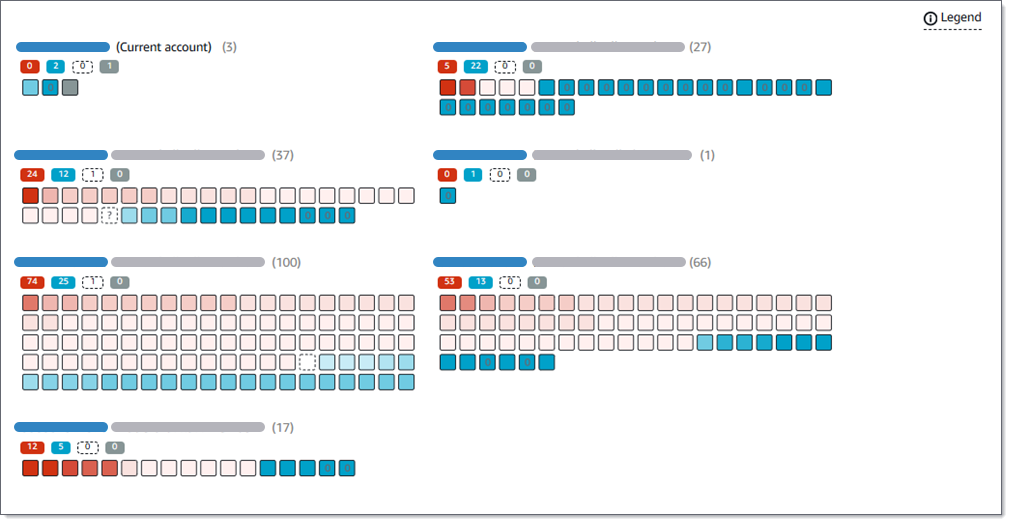 O mapa de buckets do S3. Ele mostra quadrados de cores diferentes, um para cada bucket do S3, agrupados por conta.