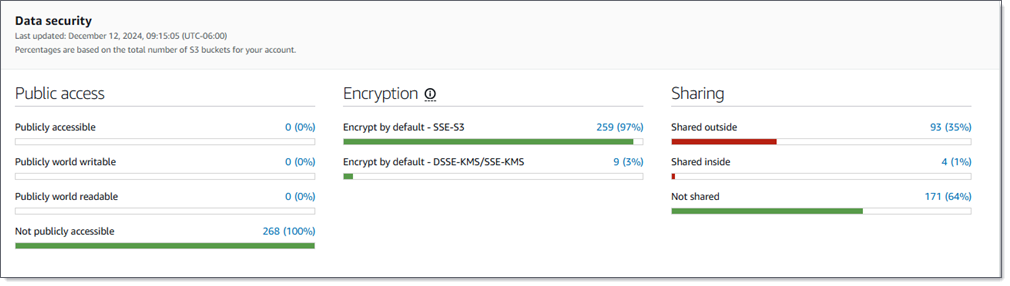 A seção Segurança de dados do painel. Ela contém dados de exemplo para cada estatística.