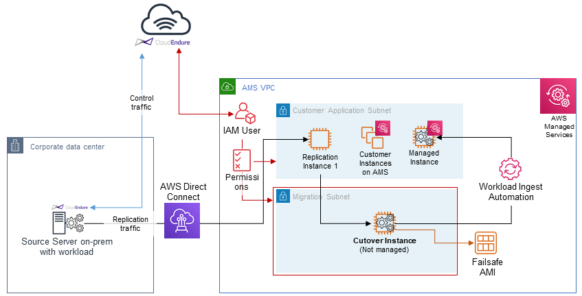 AWS architecture diagram showing data flow between on-premises server and AWS cloud services.