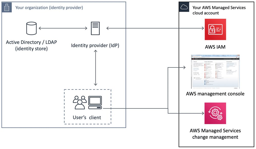 As relações entre o provedor de identidade e o AWS IAM Console de gerenciamento da AWS, o e o AMS mudam o gerenciamento.