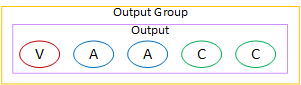 Output group containing V, A, A, C, C elements representing video, audio, and caption encodes.