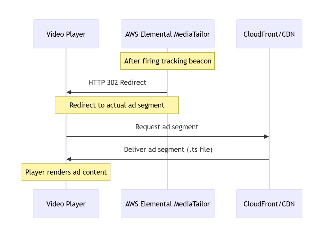 Fase de entrega do segmento mostrando o MediaTailor redirecionamento do player para o segmento de anúncio real de CloudFront ou CDN após disparar beacons de rastreamento.