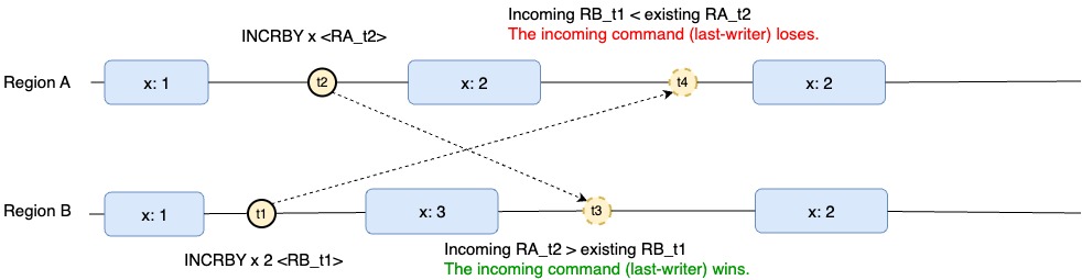 Replicação total do valor se o último gravador vence.