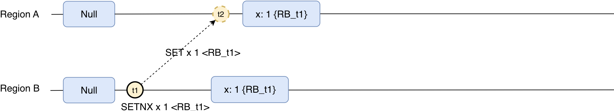 Comandos não determinísticos replicados de forma determinística.