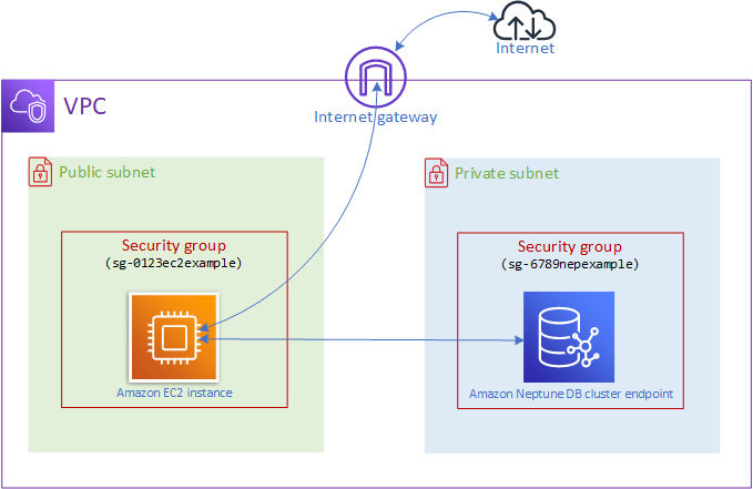 Diagrama de como acessar um cluster do Neptune por uma instância do EC2 na mesma VPC.
