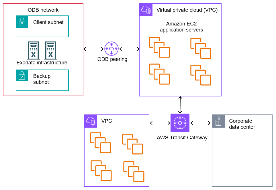 Mostra uma rede ODB emparelhada com uma VPC conectada a um gateway de trânsito. O gateway está conectado a uma VPC e a uma rede local.