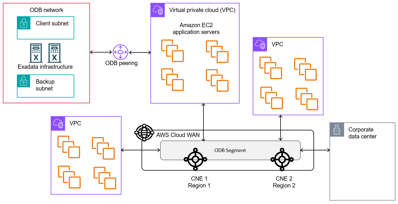 Mostra uma rede ODB emparelhada com uma VPC conectada a uma rede principal do AWS Cloud WAN. A rede está conectada a três VPCs e a uma rede local.