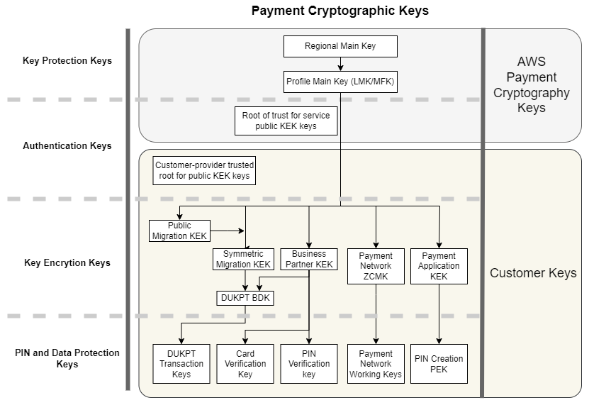 AWS Diagrama de hierarquia de chaves de criptografia de pagamento