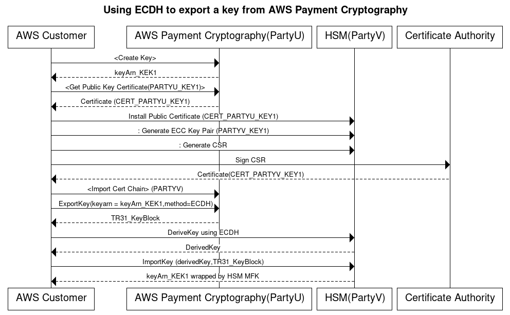AWS Processo de importação de chave de criptografia de chave de criptografia de pagamento usando ECDH
