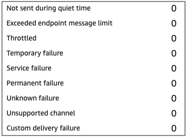 Um exemplo de gráfico de métricas de mensagens da jornada não entregues.