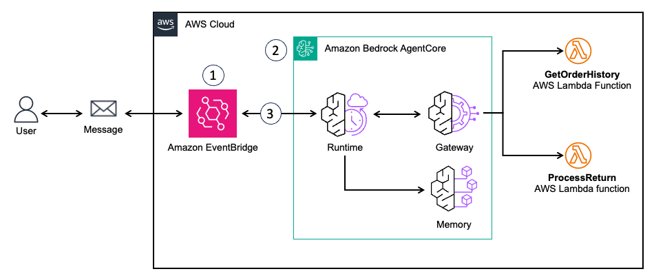Fluxo de trabalho de automação de suporte ao cliente usando EventBridge AgentCore, e Lambda.