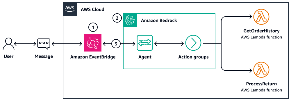 Fluxo de trabalho usando orquestração de IA por meio do Amazon Bedrock Agents.