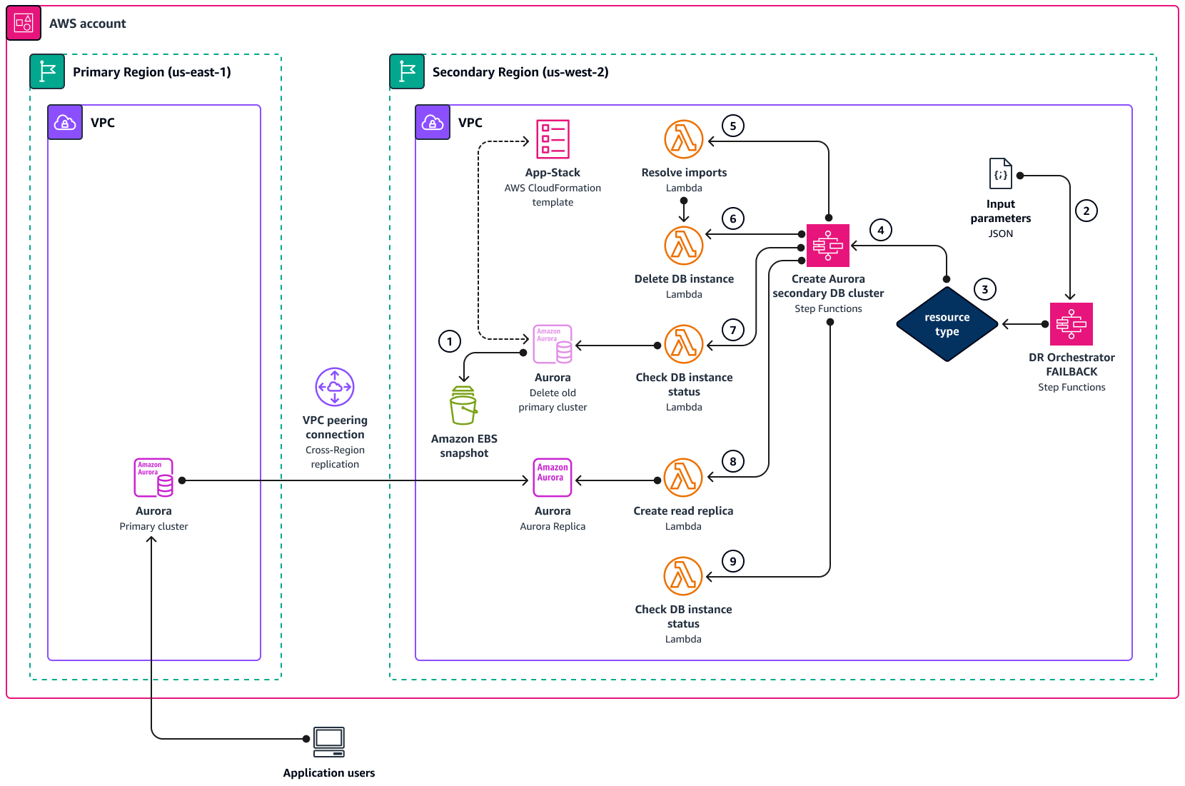 Diagrama de arquitetura do processo de failback entre regiões.