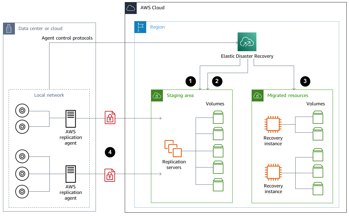 Data center e um AWS ambiente com recuperação de desastres elástica, instâncias de recuperação e volumes do EBS.
