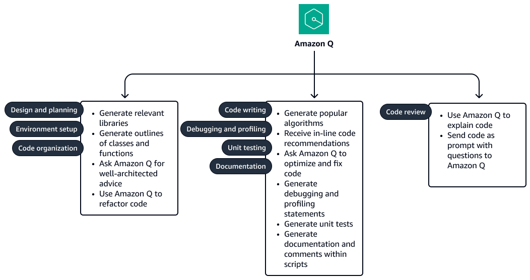 As tarefas de desenvolvimento de código que o Amazon Q Developer pode realizar incluem design, redação, teste e revisão.