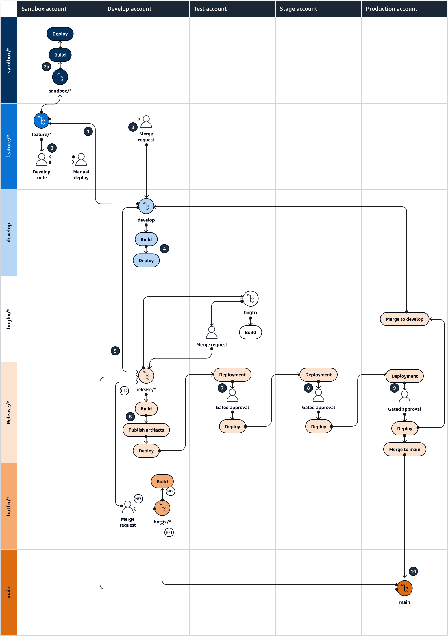 Quadrado de Punnett das atividades do Gitflow em cada filial e ambiente