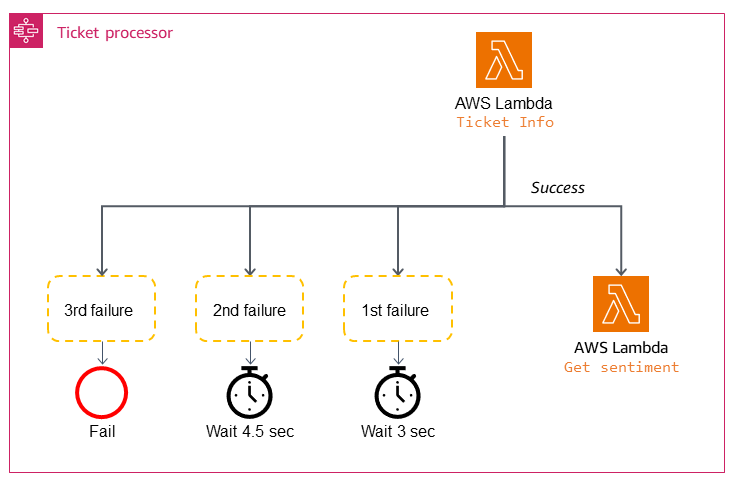 Tente novamente com o padrão de recuo com os serviços da AWS