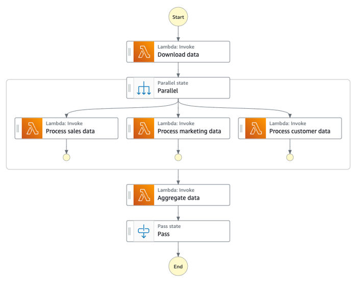 Implementando o método de dispersão por distribuição no fluxo de trabalho AWS - Step Functions