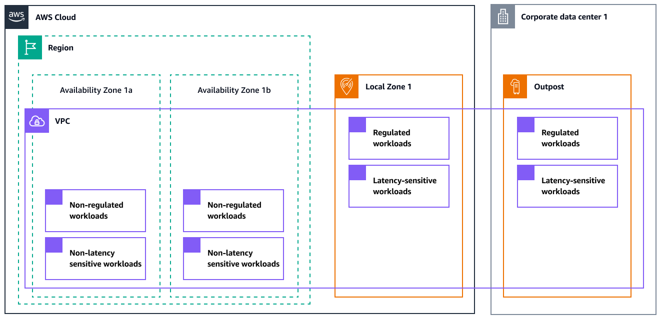 AWS arquitetura com sub-redes Outpost e:Local Zone.
