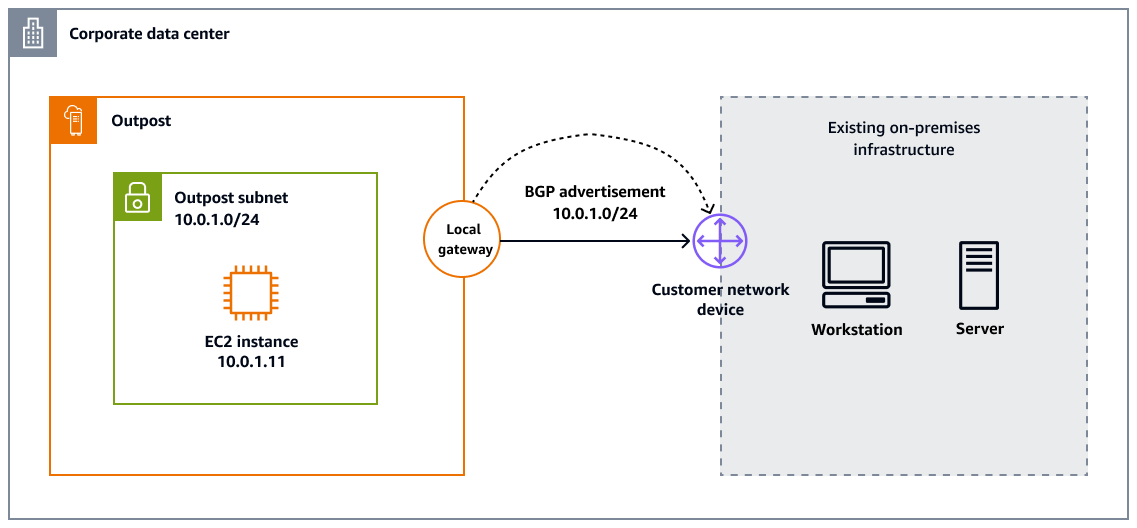 Gateway local Outposts com modo VPC direto.