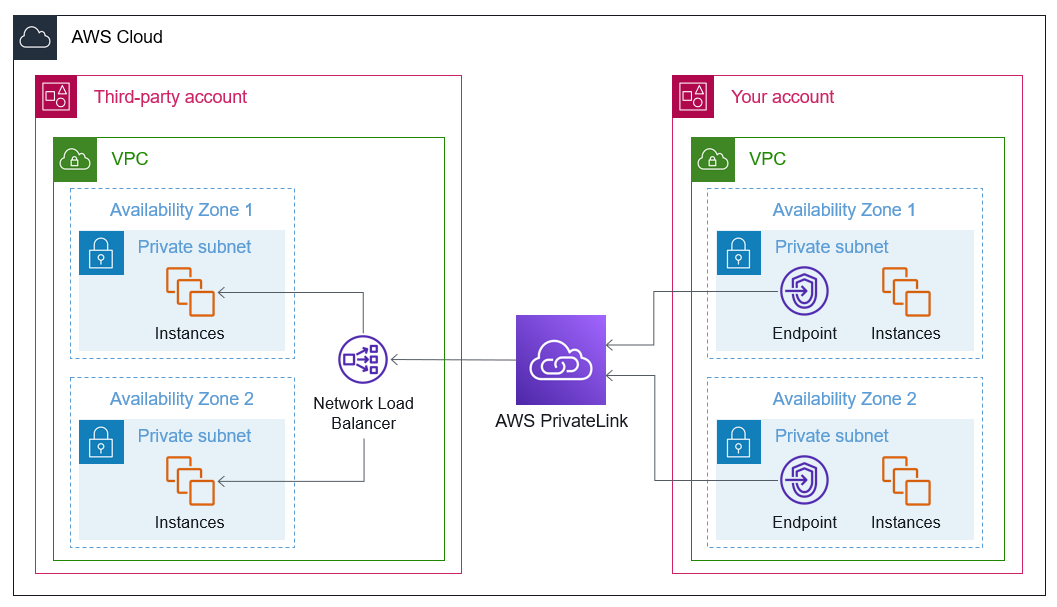 Usando PrivateLink um Network Load Balancer para conectar EC2 instâncias em contas diferentes