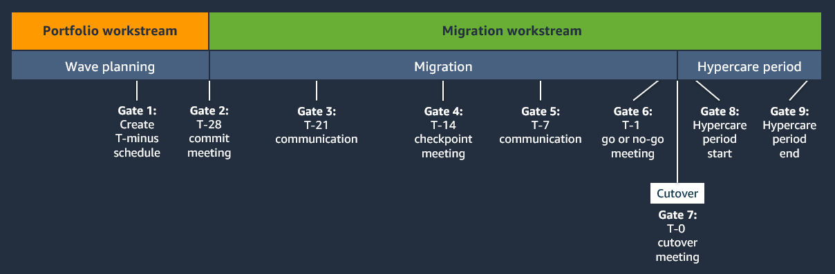 Sequência de portas de comunicação nos fluxos de trabalho de migração e portfólio
