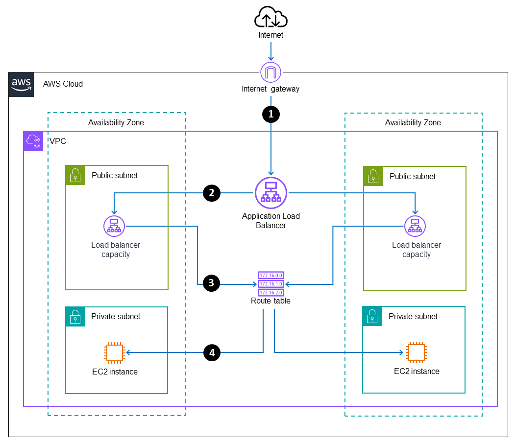 Incoming traffic flow for load balancer subnets and routing