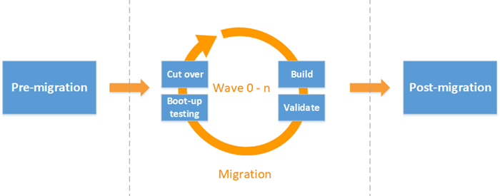 The Cloud Migration Factory workflow