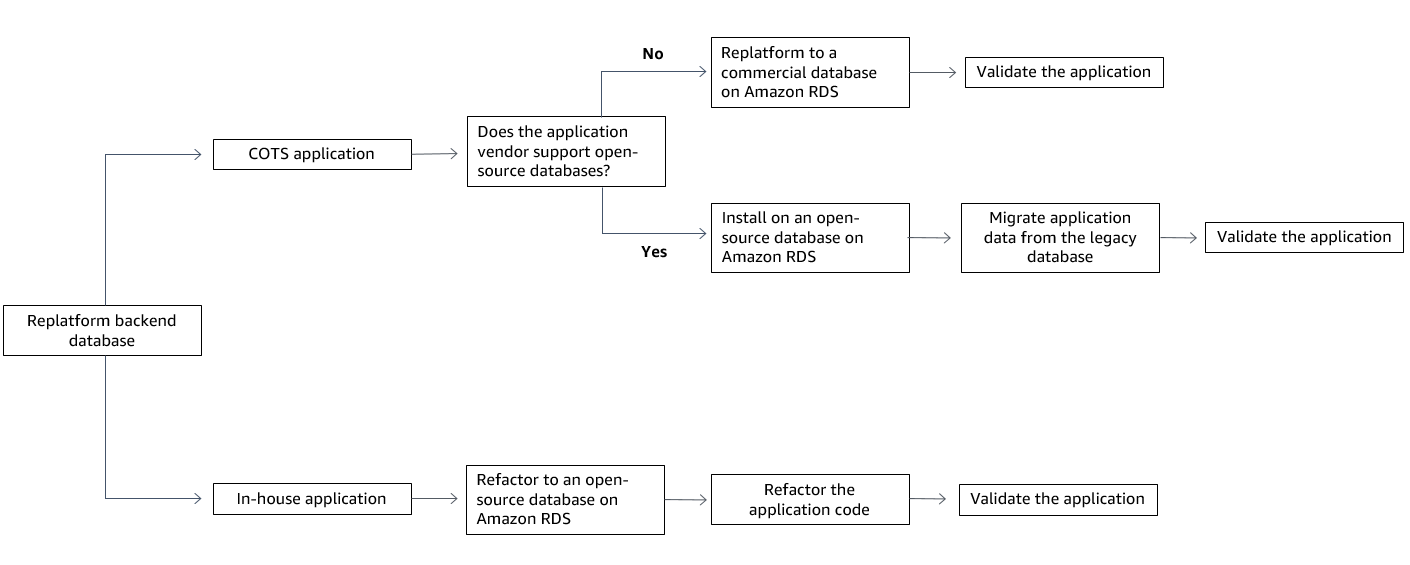 Fluxograma das opções disponíveis para reformular os bancos de dados de back-end do seu aplicativo.