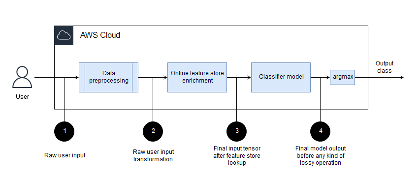 Modelo de registro para transformações de dados