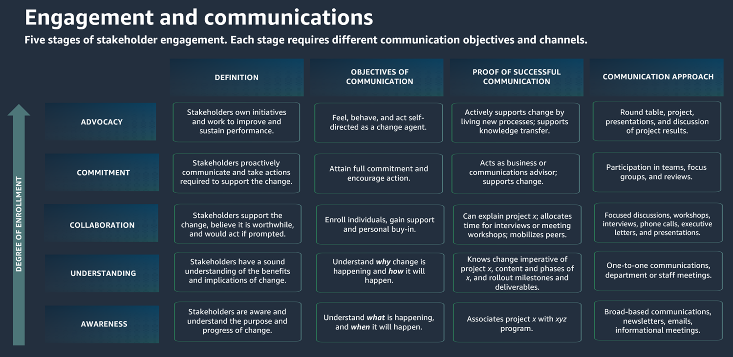 Objetivos de comunicação e canais para conscientização, compreensão, colaboração, comprometimento e advocacia.