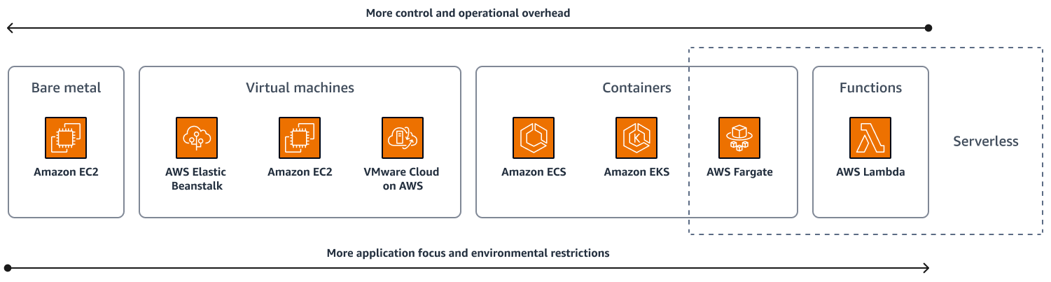 Otimização dos custos do.NET para workloads da Microsoft
