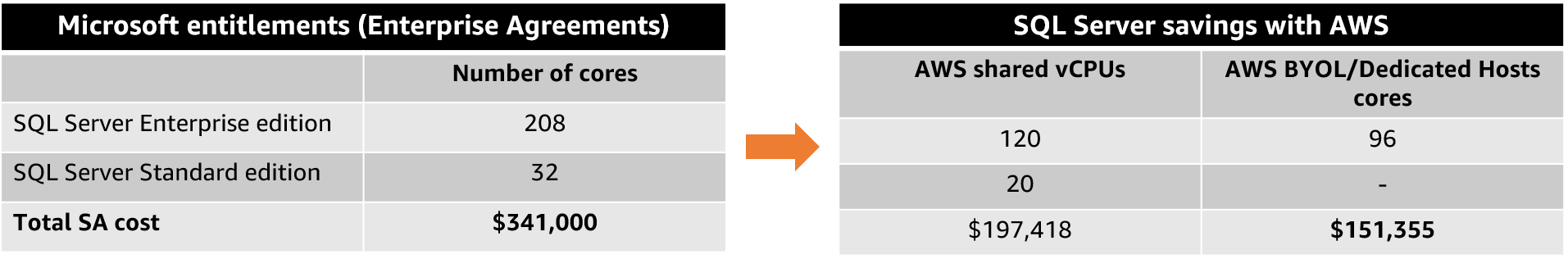 Comparação da economia entre a licença da Microsoft e o SQL Server