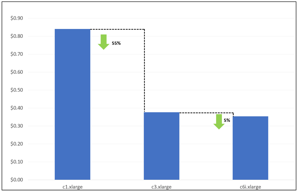 Comparação de preços da série C