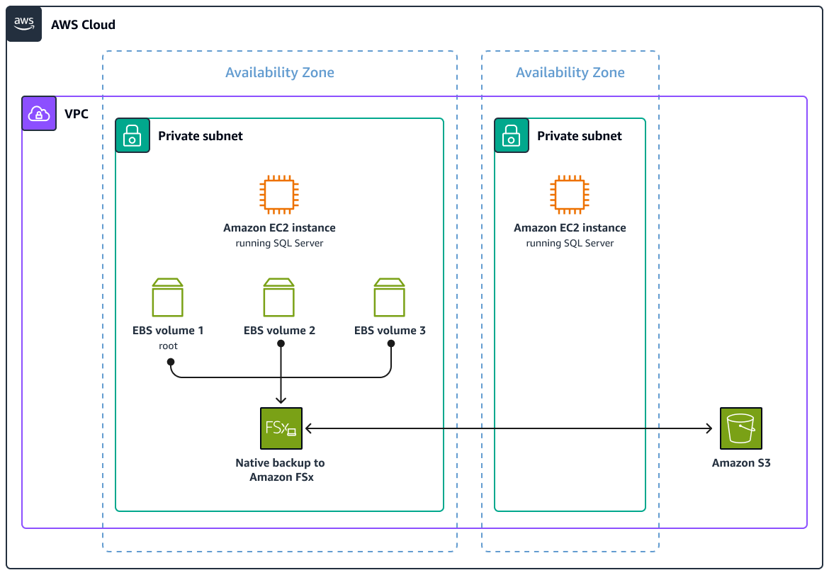 FSx para arquitetura de backup do Windows File Server