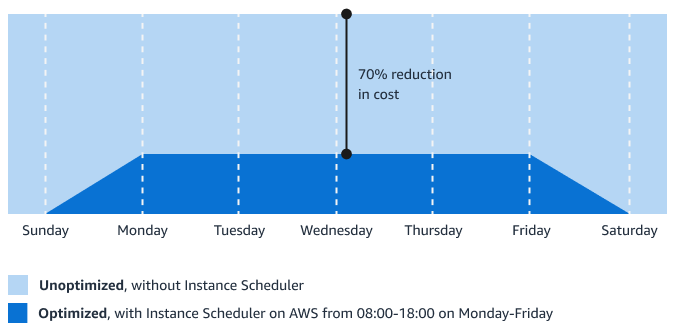 Gráfico de redução de utilização semanal