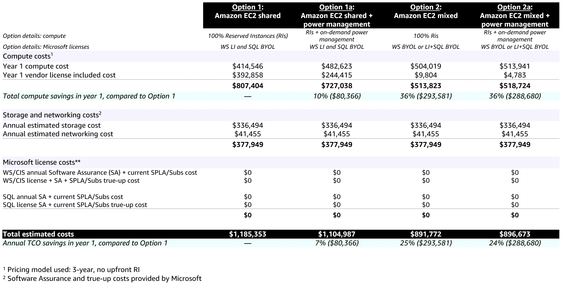 Resumo da análise de TCO de uma AWS OLA