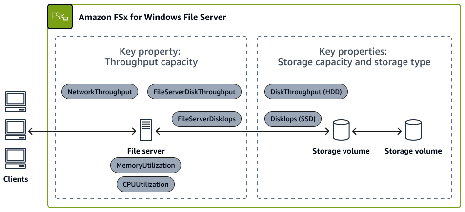 Relacionamento entre as configurações de throughput e armazenamento