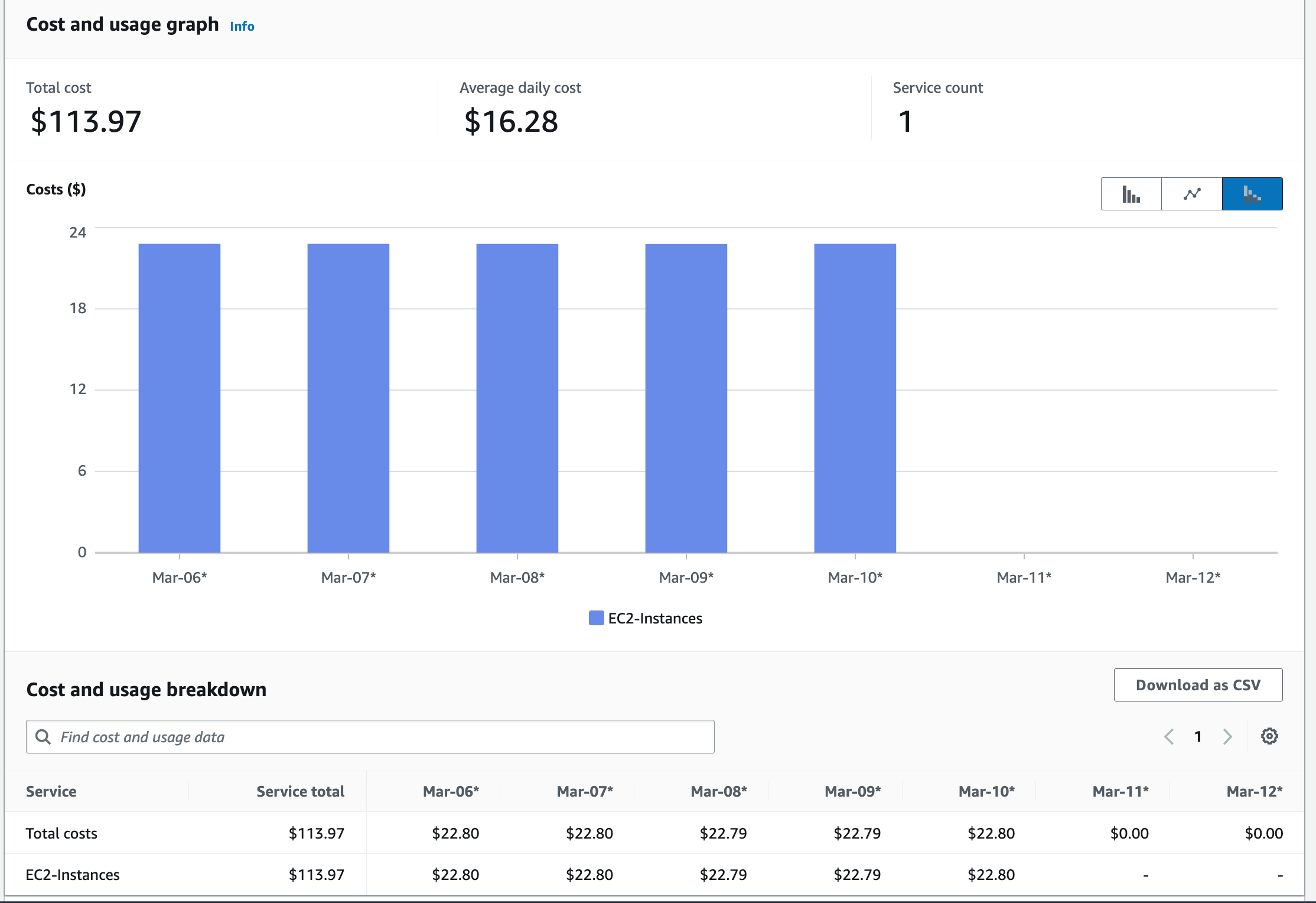Despesas da workload B