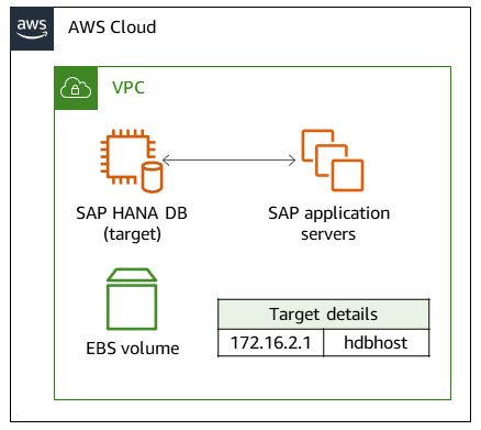 Banco de dados de destino do SAP HANA, hdbhost, localizado na Nuvem AWS, com o endereço IP 172.16.2.1.