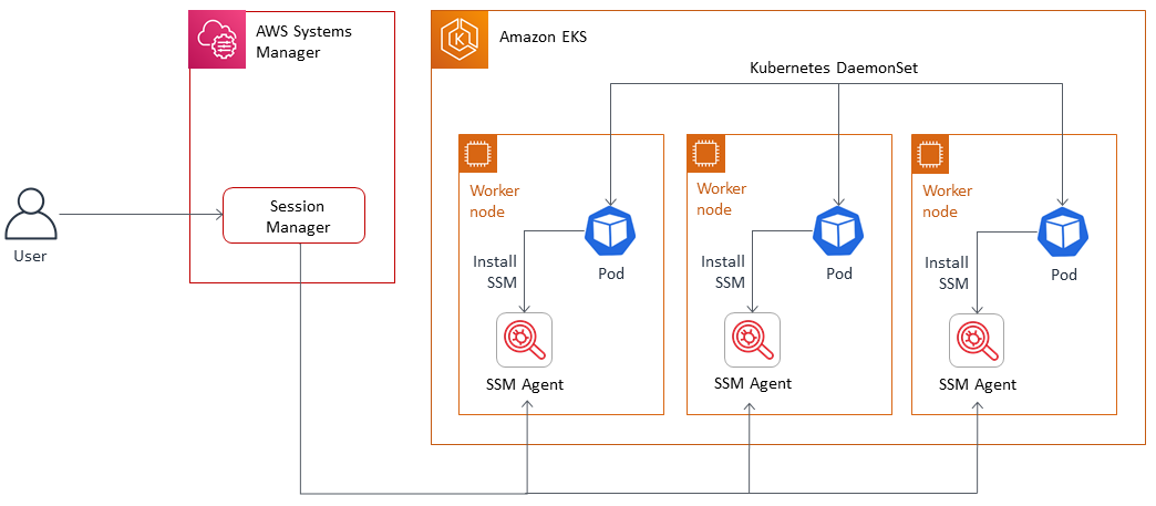 Usando o Kubernetes DaemonSet para instalar o SSM Agent nos nós de trabalho do Amazon EKS.